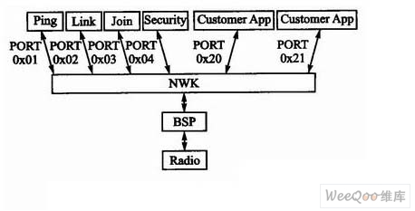 simpliciti网络协议的无线数据采集系统设计