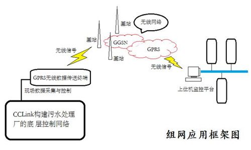 首页 其他 设计应用 基于gprs的物联网终端的污水处理厂网络控制系统5
