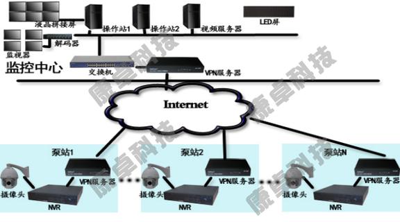 双绞线传输云镜控制信号到控制室接入网络视频服务器